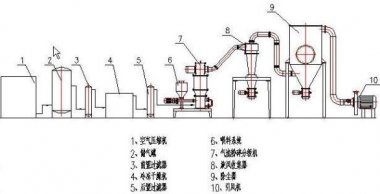 青島微納氣流粉碎機針對工業(yè)應(yīng)用的幾種類型