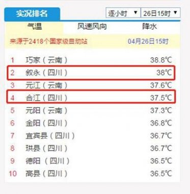 38℃！37.5℃！瀘州敘永超微粉碎機合江兩地拿下全川冠亞軍